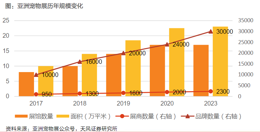 宠物行业还有空间吗？还有哪些潜力赛道？