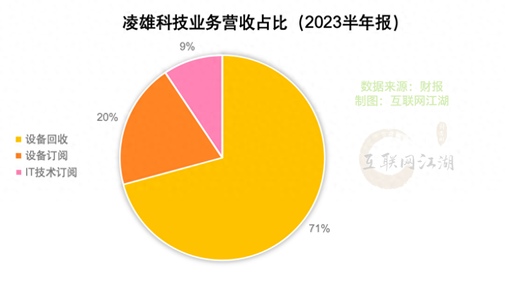 拆解小熊U租母公司半年报：DaaS是优质赛道吗？