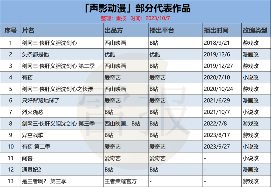 《有药2》爆笑回归，声影动漫如何做到令观众“吃药上瘾”？｜雷报