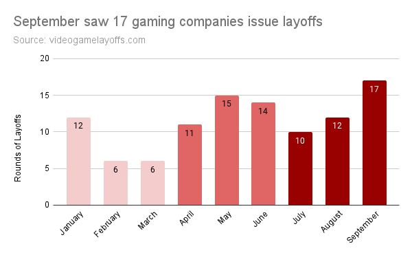 裁员在加速？今年累计6000+游戏人失业了