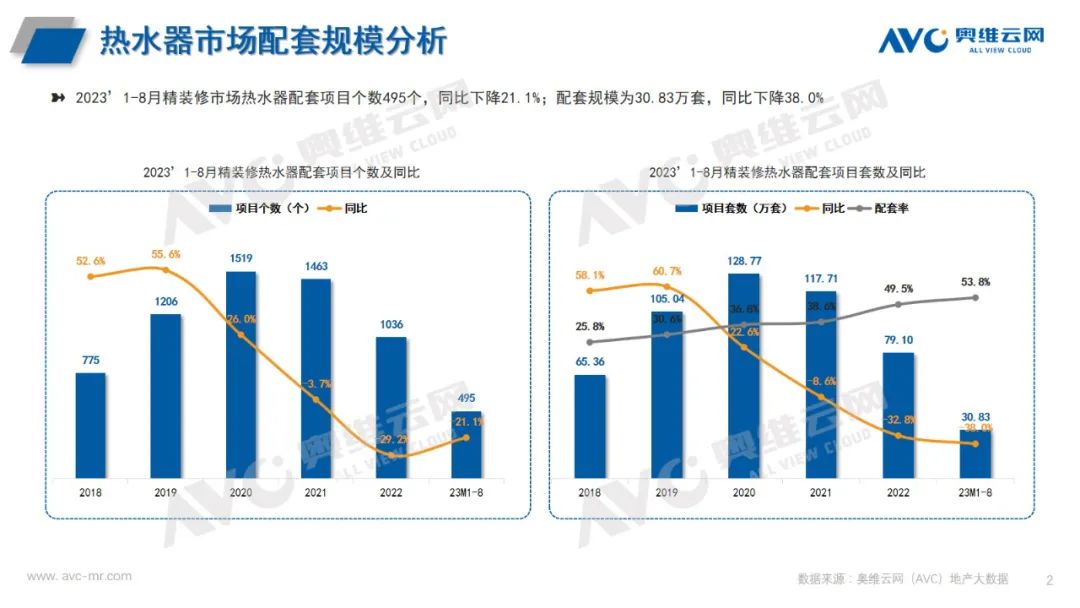 2023年1-8月精装修市场热水系统简析