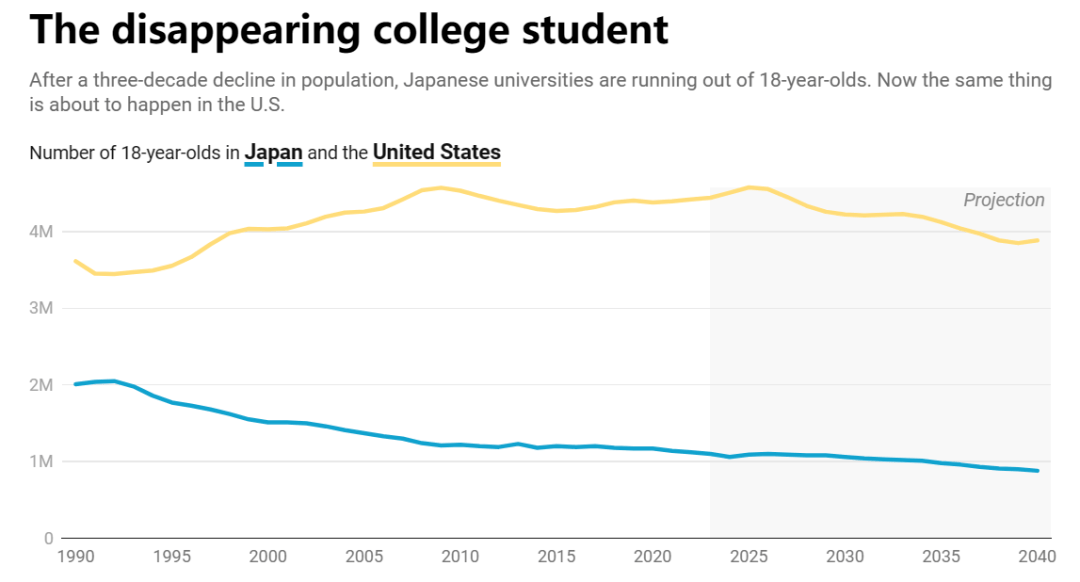 日本高校生源紧缩，人口老龄化下的高等教育招生难题