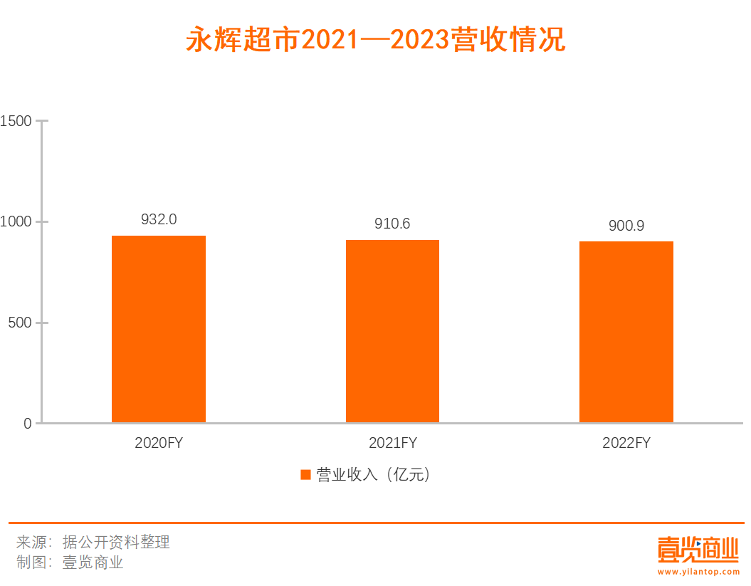 永辉进军折扣店赛道