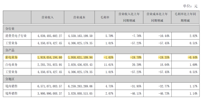 接连亏损下多元化又难破局，康佳遭遇“中年危机”？