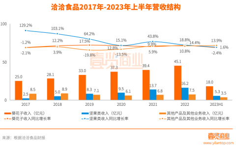 第三个十年，洽洽又站在了一道坎面前