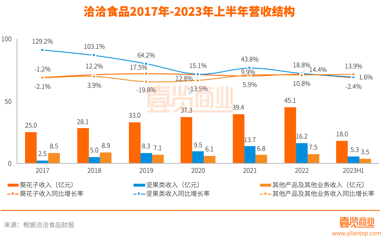 第三个十年，洽洽又站在了一道坎面前