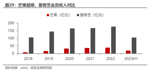 芒果TV，奋力挣脱二线