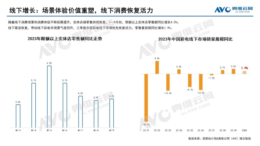 2023年Q3彩电市场总结：市场需求空间收紧，行业呈现分层式增长