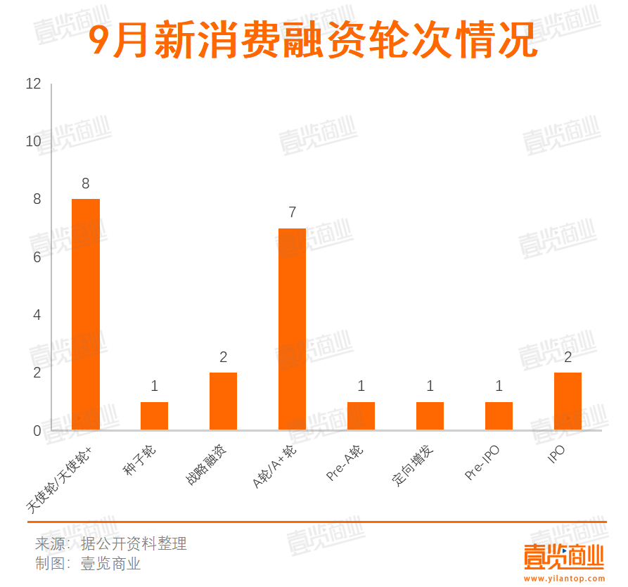 9月新消费融资同比下降50% 餐饮渠道受资本青睐