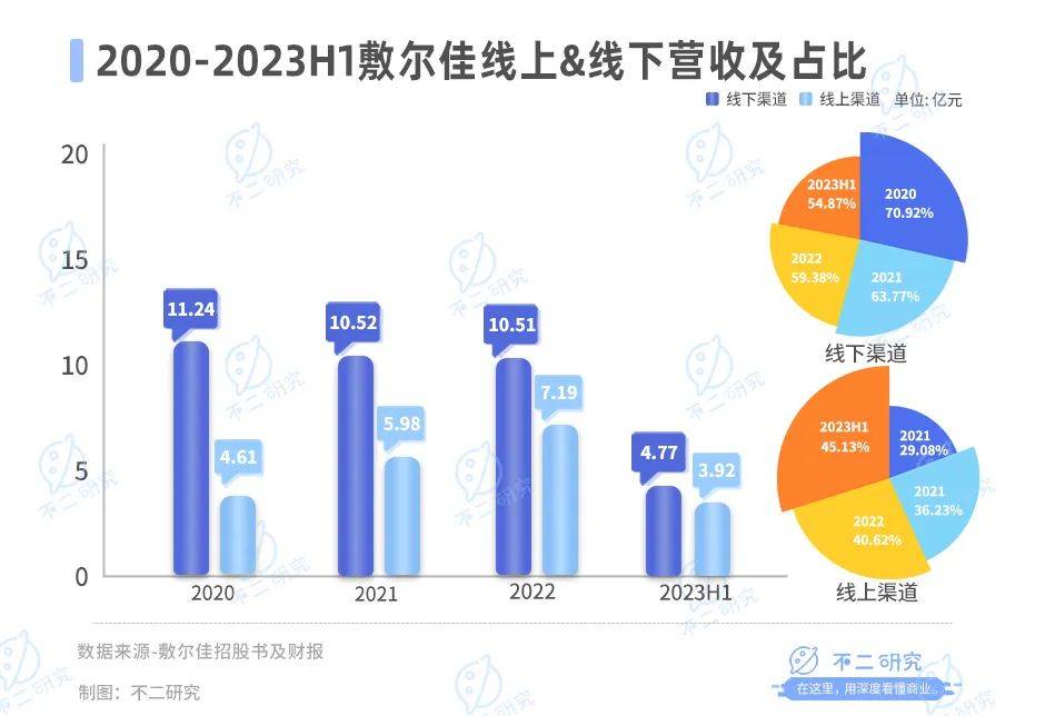 营收净利双降、股价下跌四成，敷尔佳带伤闯关“双11”