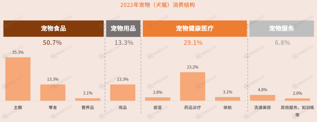 宠物行业还有空间吗？还有哪些潜力赛道？