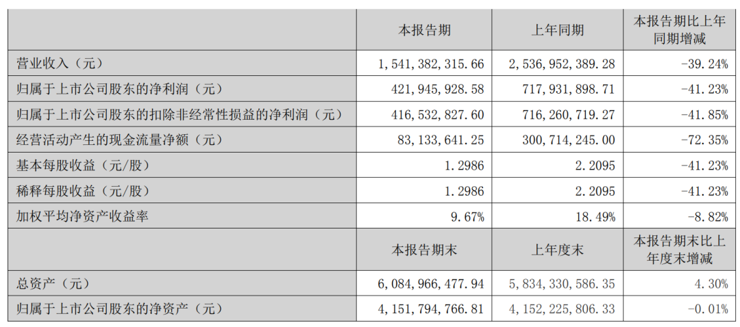 停止接单的酒鬼酒，能否再次冲击百亿？