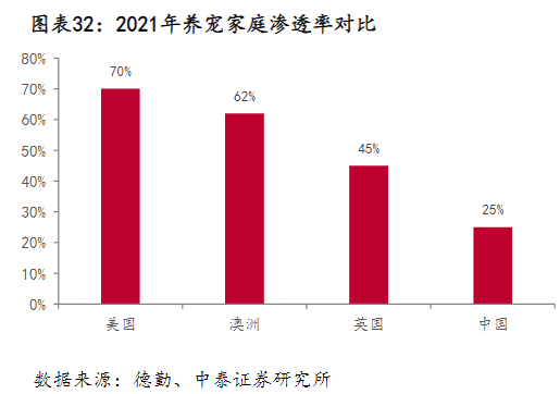 宠物行业还有空间吗？还有哪些潜力赛道？