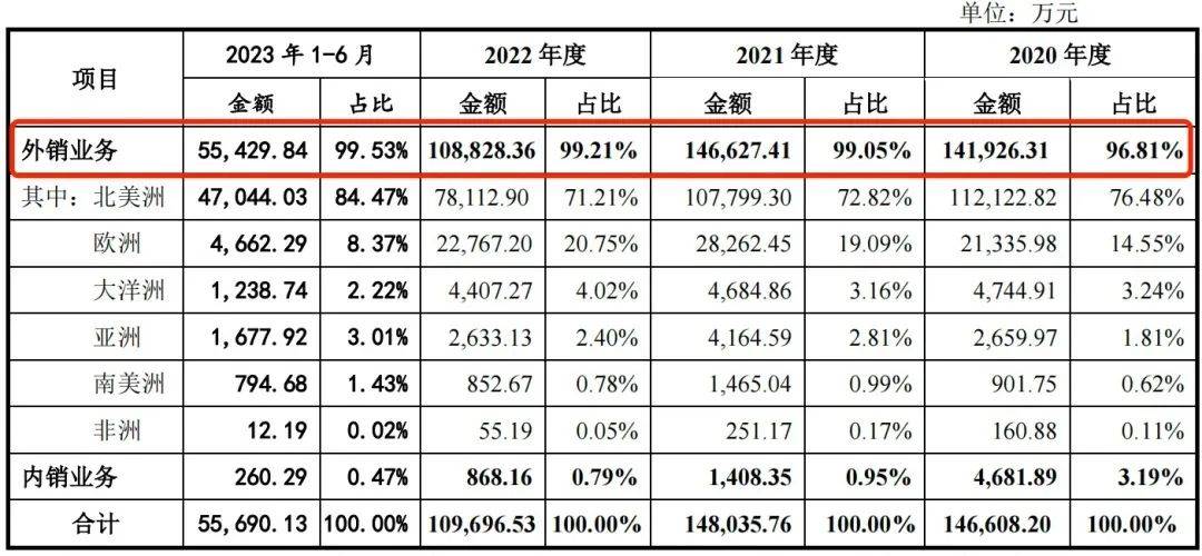 沃尔玛代工厂冲刺IPO六年仍未成，自主品牌占比仅5.33%