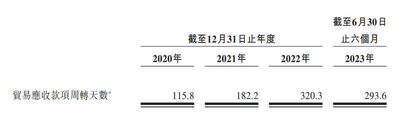 趣致集团转战港交所：累亏5亿，创始人殷珏辉送股