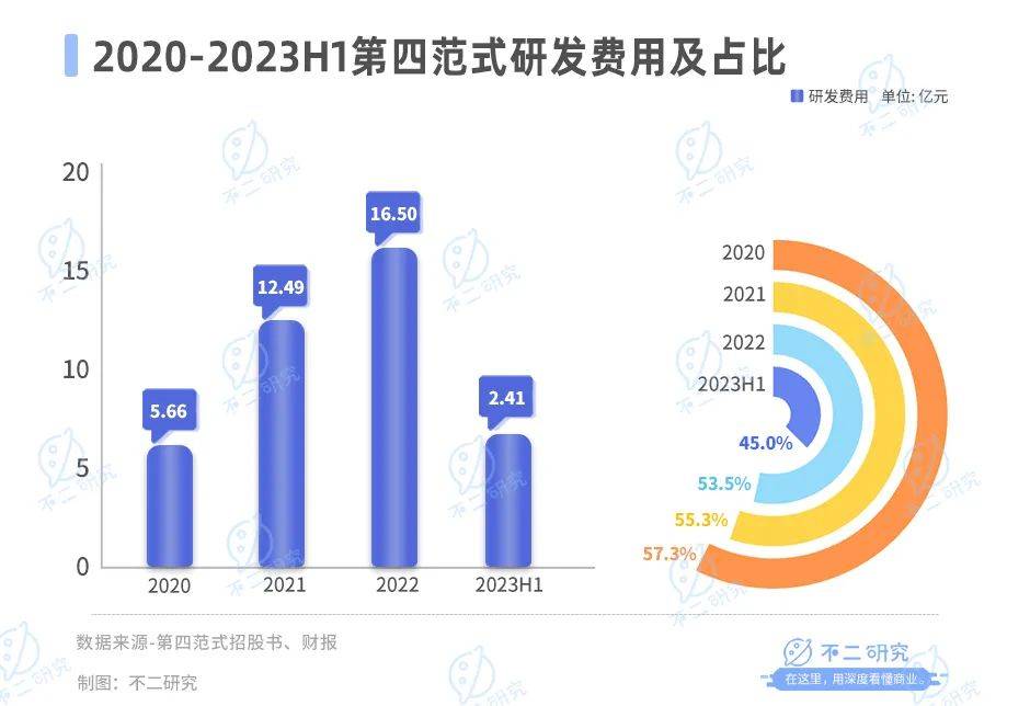 第四范式流血上市，AI大模型难逃亏损“魔咒”