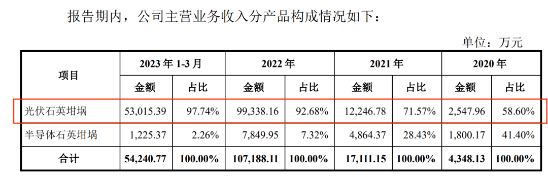 晶盛机电分拆美晶新材上市：营收快速增长，现金流紧张