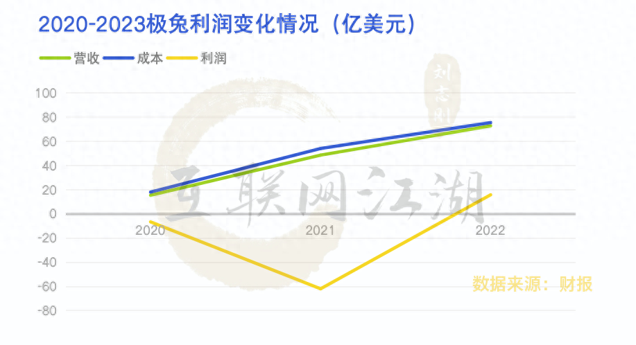 极兔IPO背后，飞速增长的价码是什么？