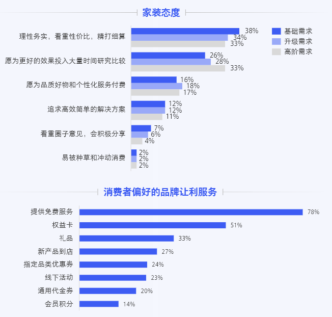 市场和消费者都在变，家居品牌的营销玩法应该如何迭代?