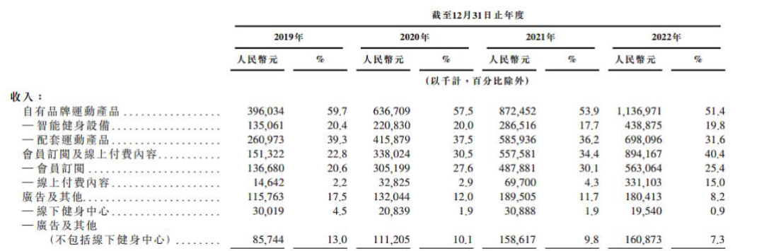 帕梅拉、健身生态与Keep的商业化野心