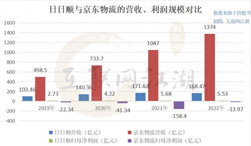 “轻资产”物流模式下，日日顺的惊喜与隐忧并存