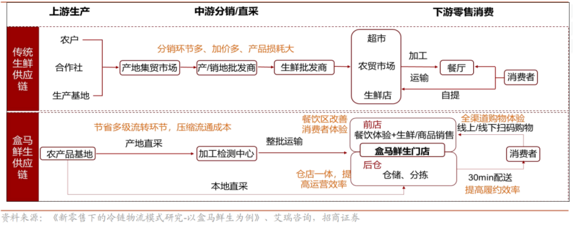 盒马向自己“砍一刀”