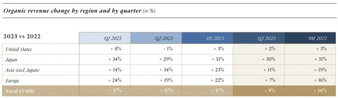 LVMH发布财报，为奢侈品市场带来什么信号？