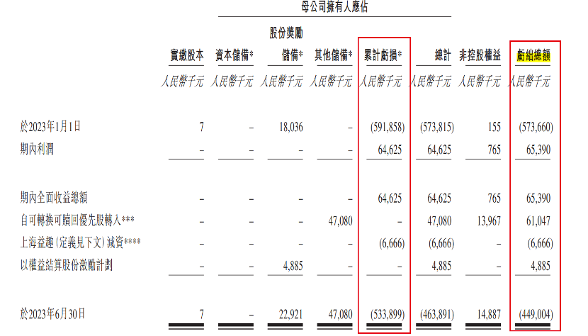 趣致集团转战港交所：累亏5亿，创始人殷珏辉送股