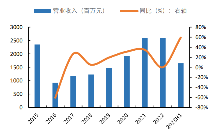 青岛啤酒们vs东鹏饮料们，消费复苏谁更有投资弹性？