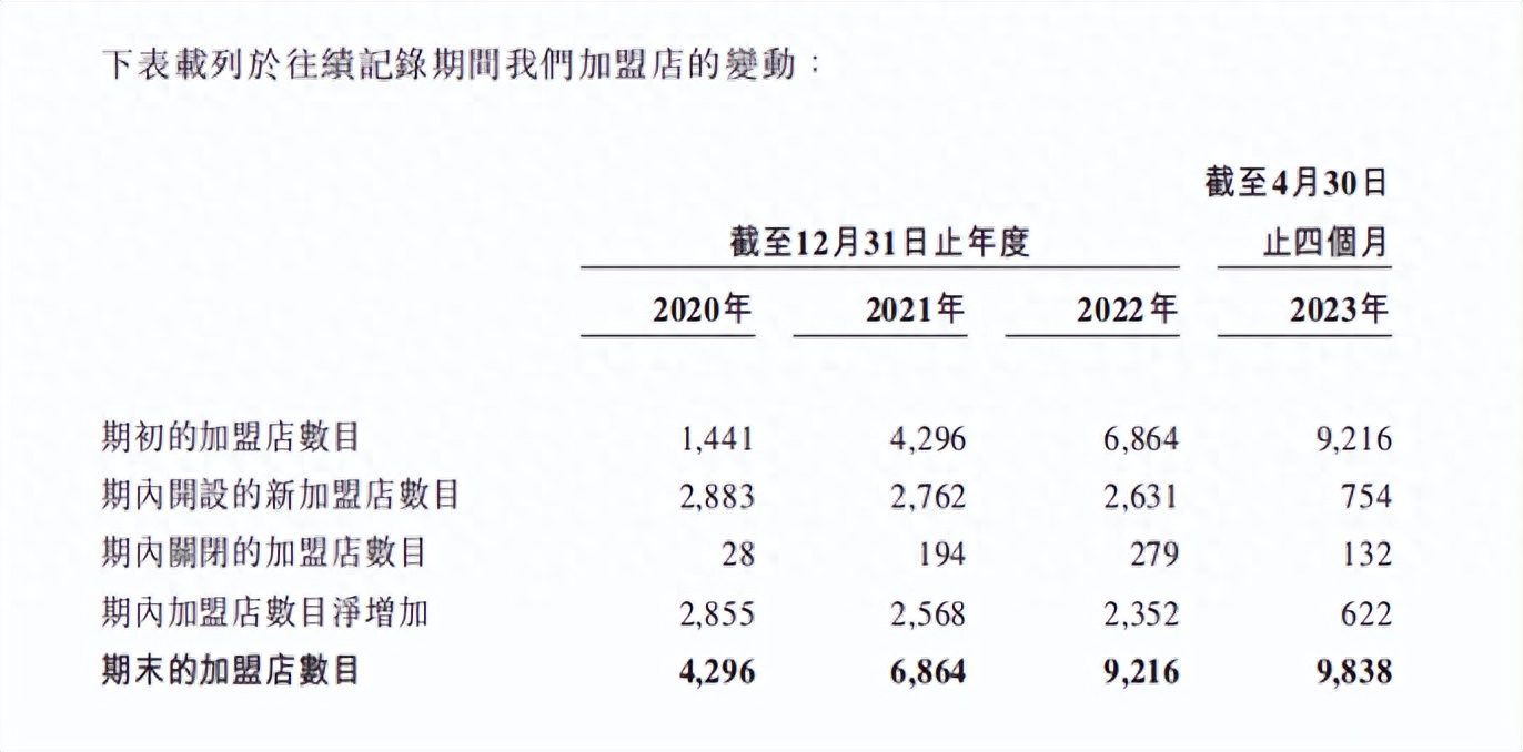 锅圈食汇向左冲刺IPO，加盟商们向右求增长