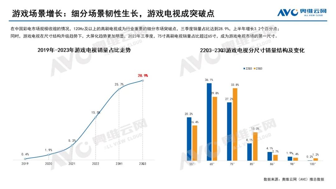 2023年Q3彩电市场总结：市场需求空间收紧，行业呈现分层式增长