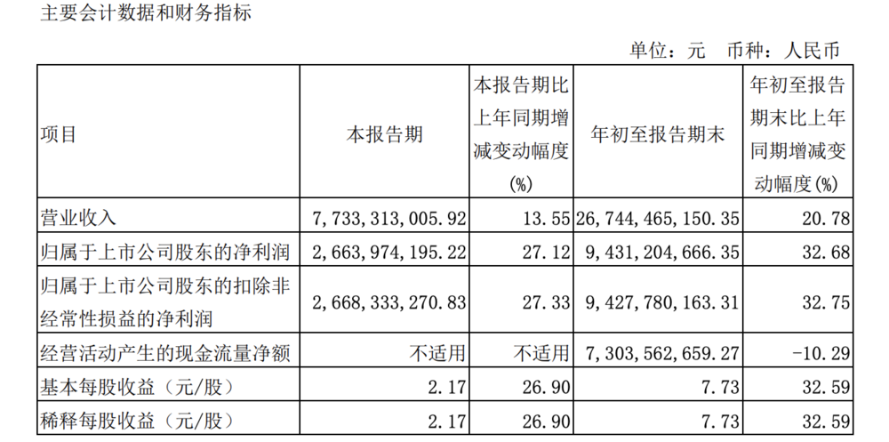 汾酒前三季度营收超267亿，净利润大增32.68%