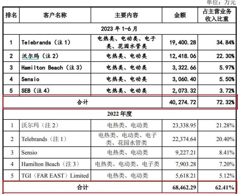 沃尔玛代工厂冲刺IPO六年仍未成，自主品牌占比仅5.33%