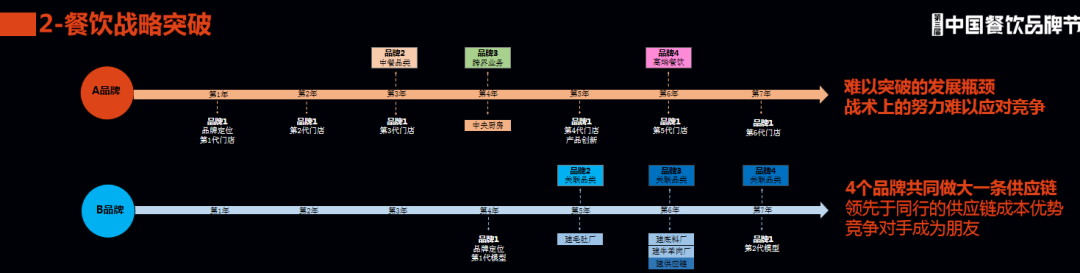 案例拆解｜优秀的餐企，如何打造“多点赢利”结构？