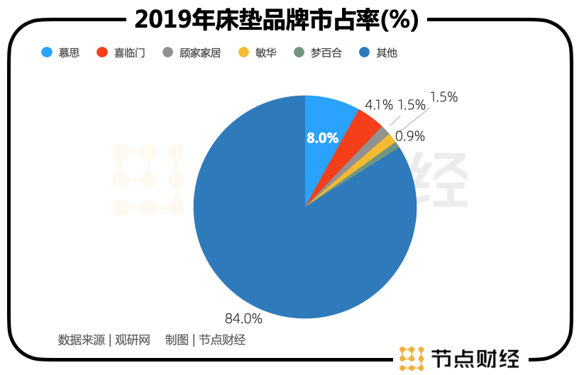 床垫龙头慕思无法躺平