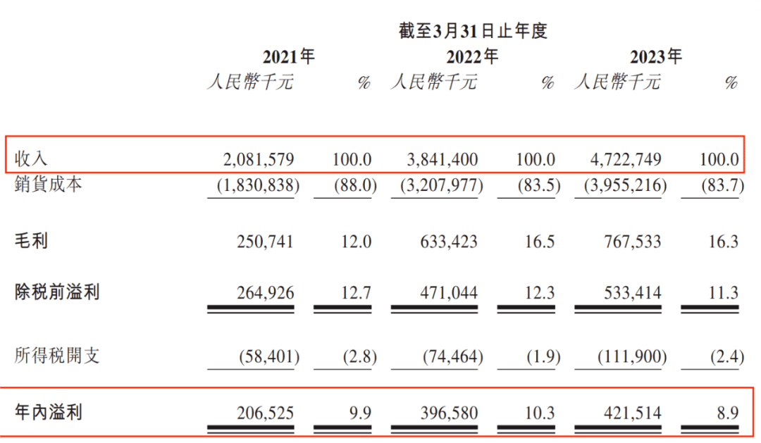 米高集团三度递表港交所：无矿产储备，2024财年预计营收利润双下滑