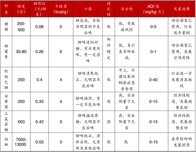 甜蜜的财富：代糖与糖的资本博弈