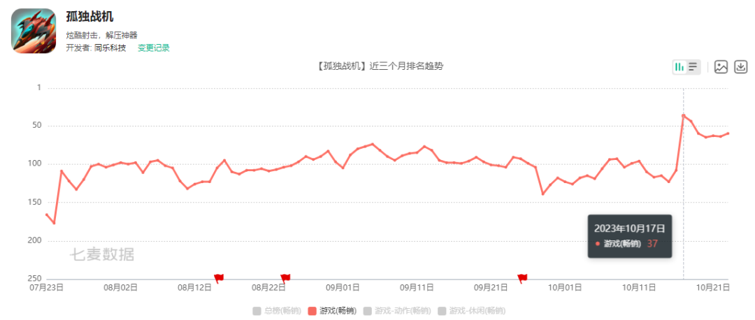 这家游戏公司发了款STG，用两年时间跑进了畅销榜