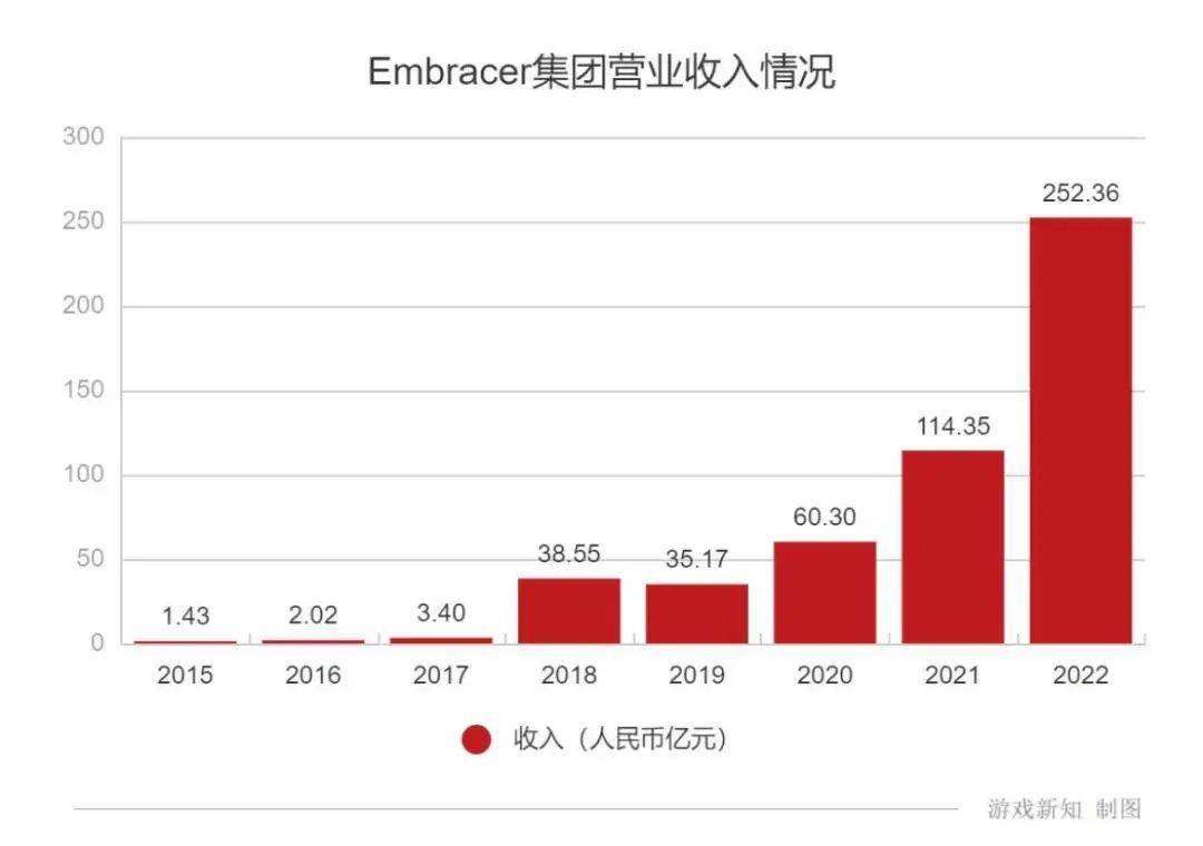 两年113起游戏收购案之后，一家收购狂魔的「硬着陆」