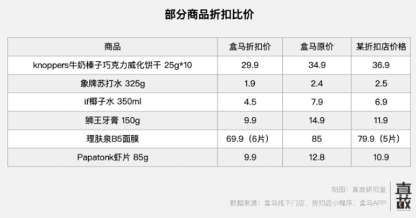 “背刺”老会员，盒马降价图什么？