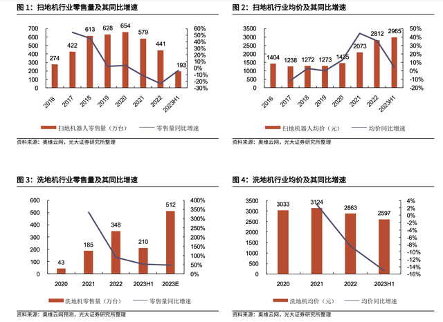 下一个美的，还是会被美的灭掉？曾1年10倍，又暴跌80%的新兴行业龙头