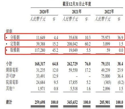 背靠阿里，定制剧收入下滑98%，耐看娱乐烂剧频出