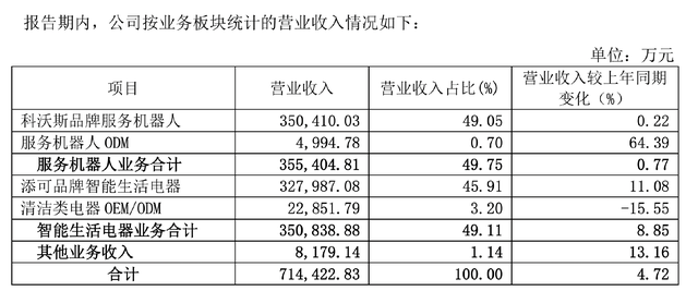 下一个美的，还是会被美的灭掉？曾1年10倍，又暴跌80%的新兴行业龙头