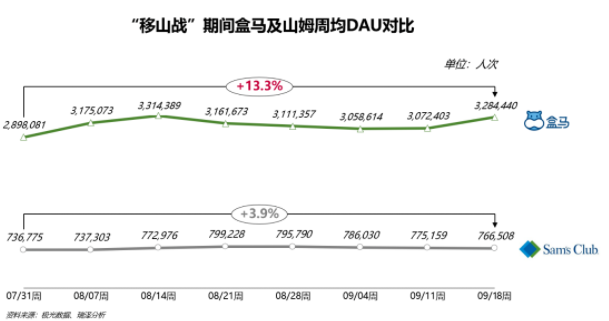 “背刺”老会员，盒马降价图什么？