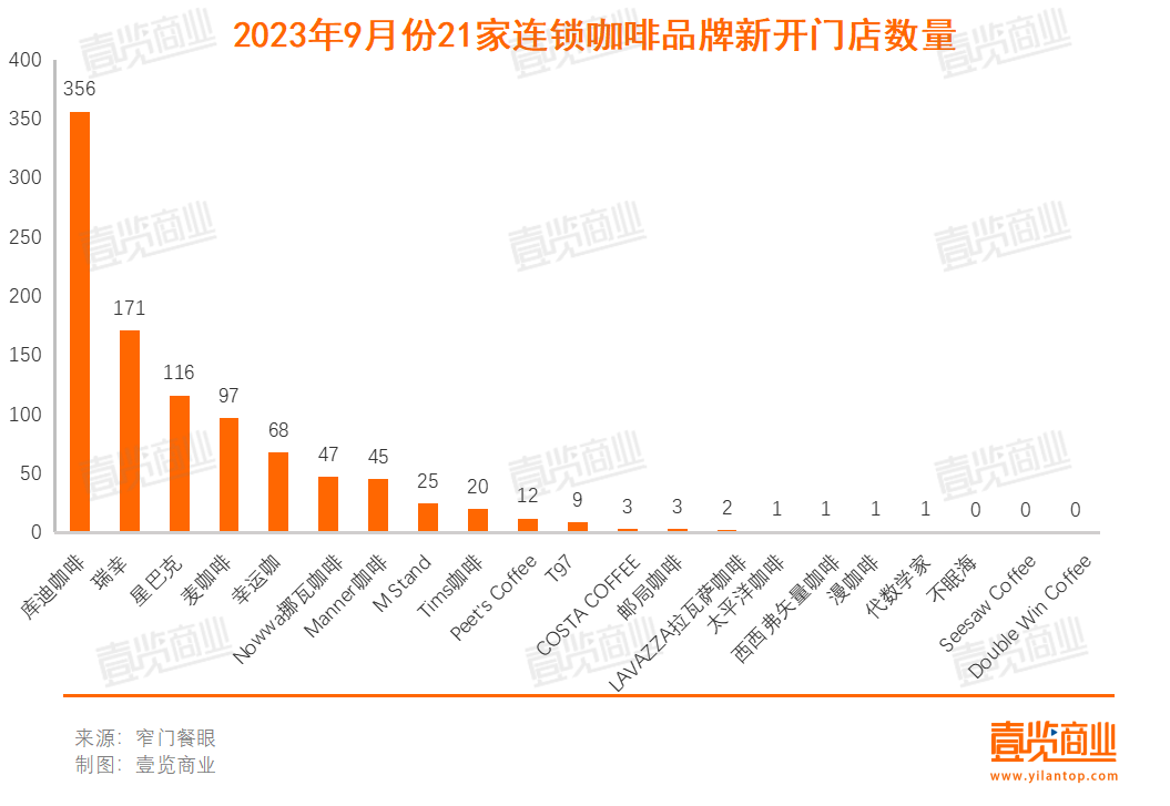 9月新开978家 ，连锁咖啡开始卷新品了