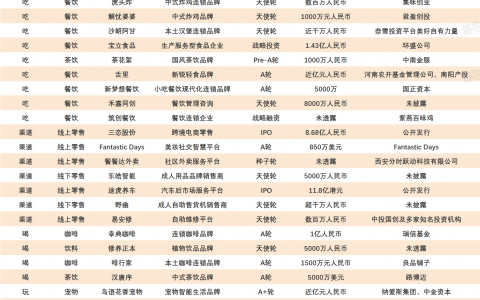 9月新消费融资同比下降50% 餐饮渠道受资本青睐