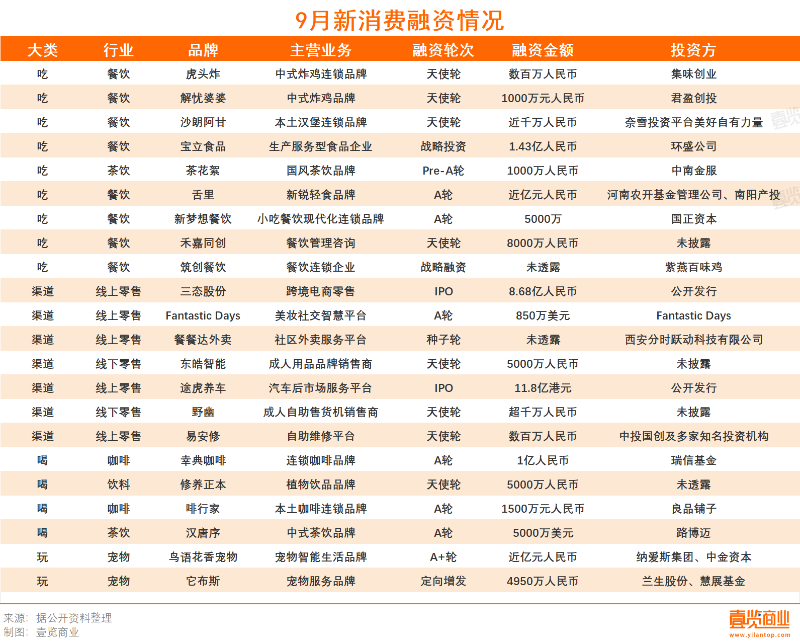 9月新消费融资同比下降50% 餐饮渠道受资本青睐