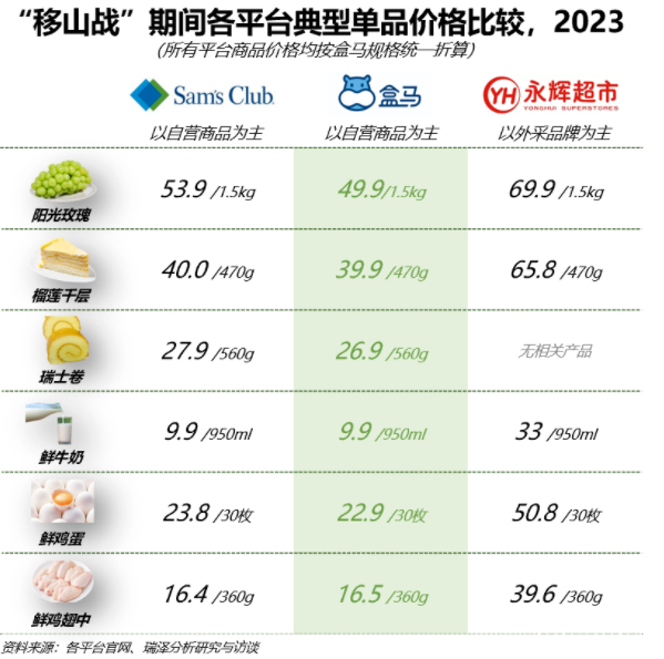 “背刺”老会员，盒马降价图什么？