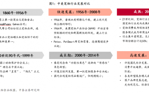 宠物行业还有空间吗？还有哪些潜力赛道？