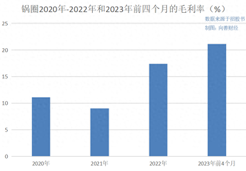 锅圈食汇向左冲刺IPO，加盟商们向右求增长